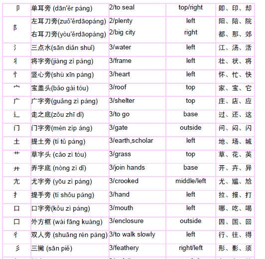 radicals-in-chinese-02-radicals-in-chinese-basic-chinese