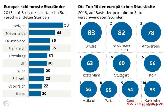 
Die Länder und Städte in Europa mit dem meisten Stauaufkommen
