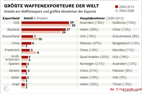 
Bei den Waffenexporten liegt Deutschland auf Platz drei. China hat nun Frankreich überholt. Fast die Hälfte der Produktion im<em></em>portiert das Nachbarland Pakistan
