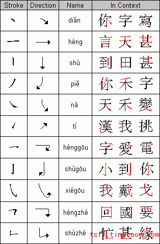 Basic strokes of Chinese characters illustrated