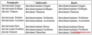 新求精德语强化教程初级第六课:语法-阳性弱变化名词