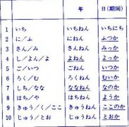 日语语法：日本语能力考试四级语法详解(79)