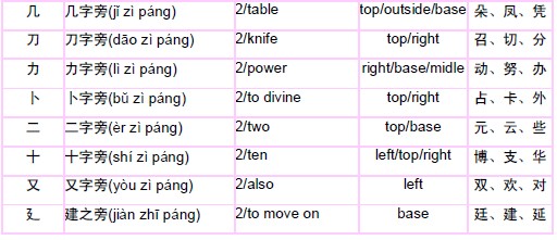 Radicals in Chinese 部首 01_Radicals in Chinese(部首)_Basic Chinese ...