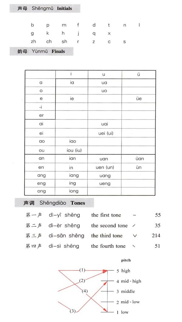 Chinese Phonetic System_快乐汉语 Pop Culture_Chinese Reading__Learning ...